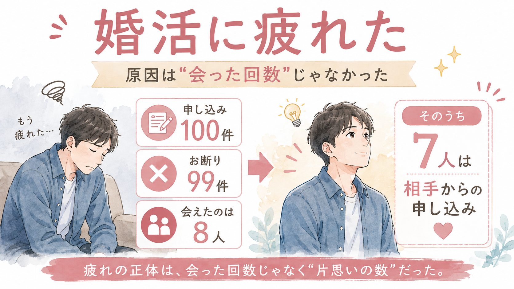 婚活に疲れた30代男性。申し込み100件・お断り99件・会えたのは8人。そのうち7人は相手からの申し込みだった