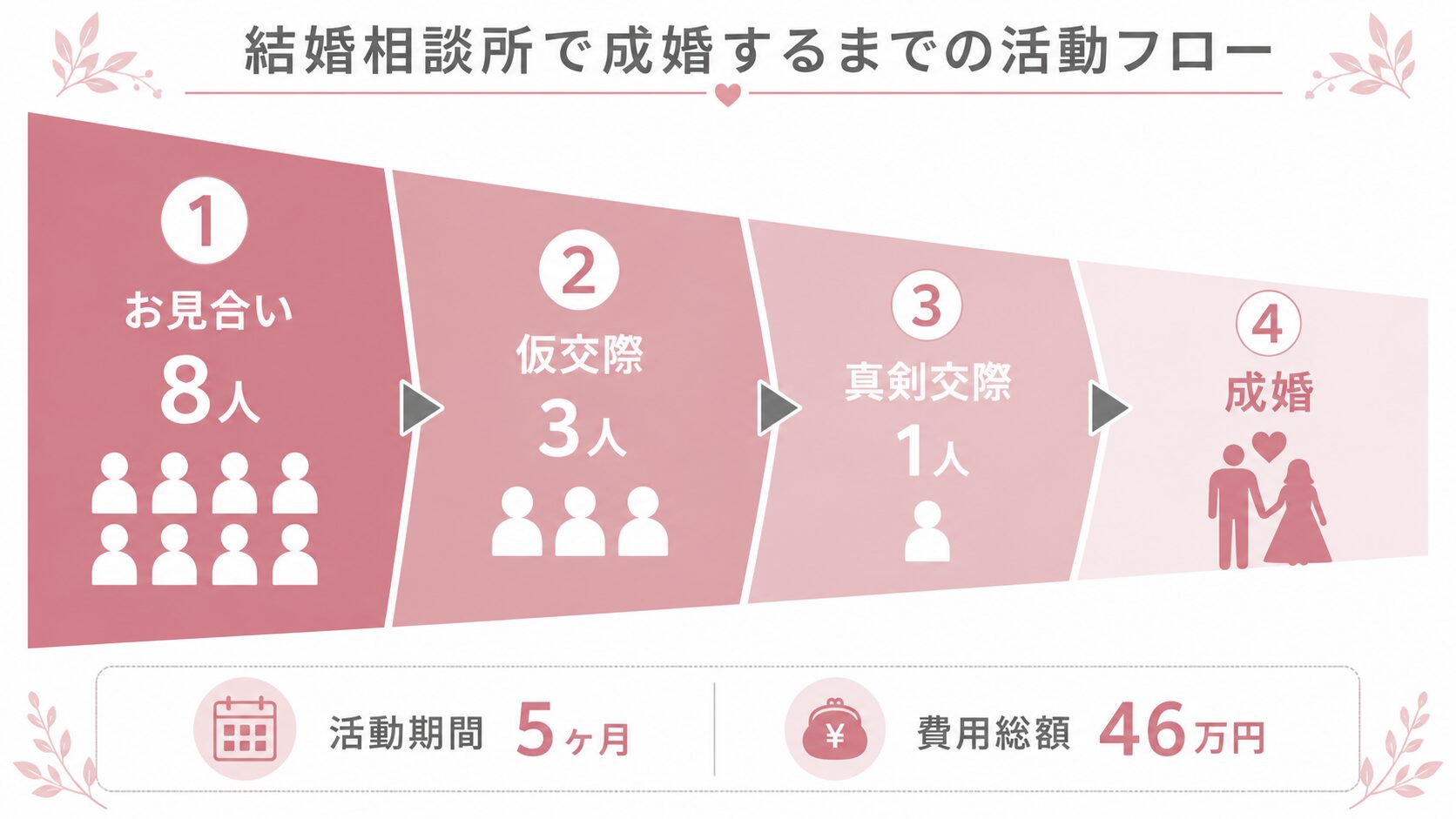 結婚相談所ツヴァイで成婚するまでの活動フロー図。お見合い8人から仮交際3人、真剣交際1人を経て成婚。活動期間5ヶ月・費用総額46万円